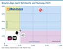 Beauty-Apps nach Reichweite und Nutzung 2025