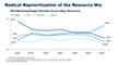 Marketingbudgets nach Investitionen in Martech, laufende Kosten, Werbeausgaben und Agenturen