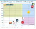 Einzelhandels-Apps nach Reichweite und Nutzung 2025