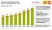 Entwicklung Marktvolumen des Schweizer Online- und Versandhandel 2008 - 2015