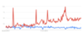 Fitnesstracker im Google Trends-Check