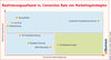 Realisierungsaufwand versus Conversion Rate von Marketingstrategien