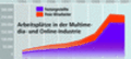 Arbeitspltze in der Multimedia- und Online-Industrie