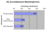 Die beliebtesten Marketingtools