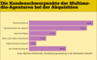 Die Kundenschwerpunkte der Multimedia-Agenturen bei der Akquisition