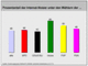 Internet-Nutzung der Parteianhnger