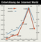 Entwicklung der Internet World