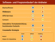 Software- und Programmbedarf der Anbieter