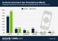 Android dominiert den Smartphone-Markt