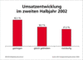 Umsatzentwicklung im zweiten Halbjahr 2002
