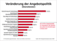 Vernderung der Angebotspolitik bei Direktmarketing-Dienstleistern