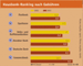 Hausbank-Ranking nach Gebhren