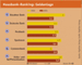 Hausbank-Ranking - Geldanlage