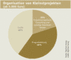 Organisation von Kleinstprojekten (ab 5.000 Euro)