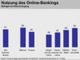 Nutzung des Online-Bankings 2. Quartal 2003