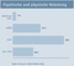 Psychische und physische Belastung