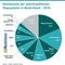 Marktanteile der meistinstallierten Shopsysteme in Deutschland - 2018 Marktanteile der meistinstallierten Shopsysteme in Deutschland - 2018