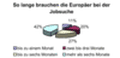 Nach welcher Zeitspanne Online-Jobsuchende einen neue Arbeitsstelle erwarten (Europaweiter Durchschnitt)