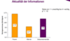 Wichtigkeit der Aktualitt der Informationen in Online-Shops