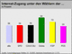 Internet-Zugang unter den Whlern der... (in Prozent)