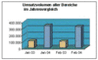 Umsatzvolumen beim Online-Shopping  im Jahresvergleich, Januar/Febuar 2003 bis Januar/Februar 2004