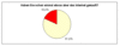Anteil der Online-Shopper unter den Silversurfern