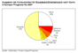 Ausgaben der Konsumenten fr Broadband-Entertainment nach Genre in Europa / Prognose fr 2007