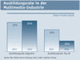 Ausbildungsrate in der Multimedia-Industrie