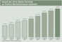 Anteil der Rich-Media-Formate an Online-Werbeformaten weltweit