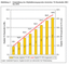 Entwicklung des Digitalisierungsgrades deutscher TV-Haushalte 2003 bis 2010