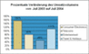 Prozentuale Vernderungen bei Umstzen ausgewhlter ECommerce-Bereiche von Juli 2003 auf Juli 2004