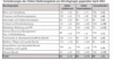 Vernderungen der Online-Stellenangebote pro Berufsgruppe gegenber April 2004
