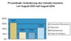 Prozentuale Vernderunge des ECommerce-Umsatzvolumens von Juli bis August 2004