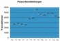 Umsatztrends bei Finanzdienstleistungen