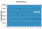 Umsatztrends bei Unterhaltung