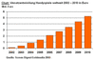 Umsatzentwicklung von Handyspielen weltweit 2002-2010