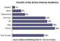 Growth of the Active Internet Audience