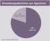 Einstellungsabsichten von Agenturen