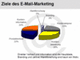 Was sich Unternehmen von EMail-Marketing erhoffen