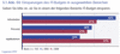 Einsparungen des IT-Budgets in ausgewhlten Bereichen