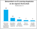 Bekanntheit von ELearning-Angeboten an Hochschulen