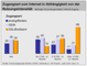 Zugangsart zum Internet in Abhngigkeit von der Nutzungsintensitt