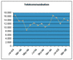ECommerce-Umsatztrends bei Telekommunikation
