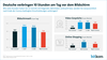 Bildschirmnutzung der Deutschen 2021