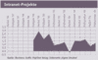 Entwicklung der eigenen Umstze im Geschftsfeld 'Intranet-Projekte' seit 1996