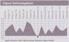 Entwicklung der eigenen Umstze im Geschftsfeld 'Eigene Onlineangebote' seit 1996