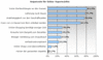 Welche Vorteile Internetnutzern bei Online-Supermrkten gefallen