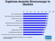 Top-Ten deutscher Stromversorger im Web