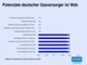 Potenziale deutscher Gasversorger im Web