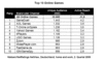 Die Top-10 der Online-Spiele-Websites in Deutschland - 2. Quartal 2005